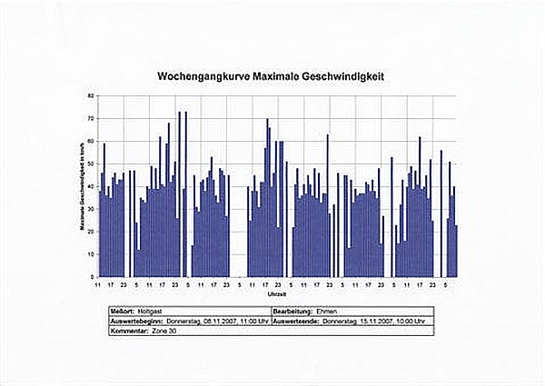 Holtgast_Geschwindigkeit_Nov2007